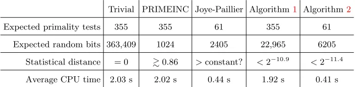 Table 2. Comparison of the asymptotic eﬃciencies of the previous algorithms (assuming 1constant ≪ ℓ ≪ n)