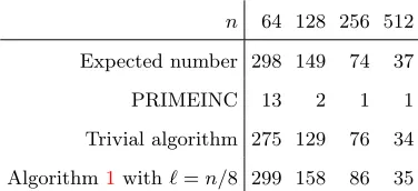 Table 1. Number of n-bit primes p such that p − 2 is also prime output among 10000 primes generated byPRIMEINC, compared to the expected amount and the amount returned by more “uniform” algorithms.PRIMEINC is clearly an outlier.