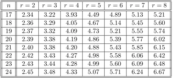 Table 3: The expected header lengths for 17 ≤ n ≤ 24 (in each case 32 − n privileged dummy users are added)and 2 ≤ r ≤ 8 in the SD method.