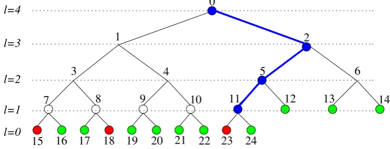 Figure 3: Level numbers and the path Prespective level0 (with blue) in T 0. Nodes coloured blue are at position kPℓ for the ℓ.