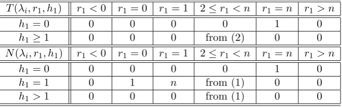 Table 4: Boundary conditions on T(n, r, h) and N(n, r, h).