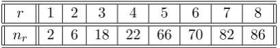 Table 6: Listing a few values of r and their corresponding nr.