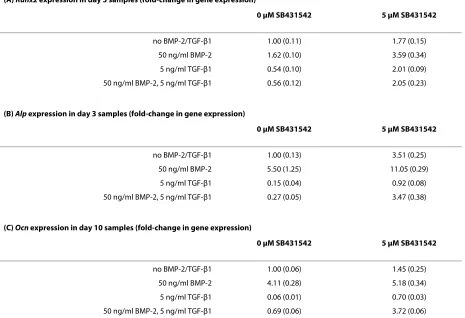 Table 1: Runx2, Alp and Ocn expressions in day 3 samples (fold-change in gene expression)