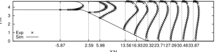 Figure 3: a) streamwise mean velocity b) Reynolds stresses in the asymmetric diffuser