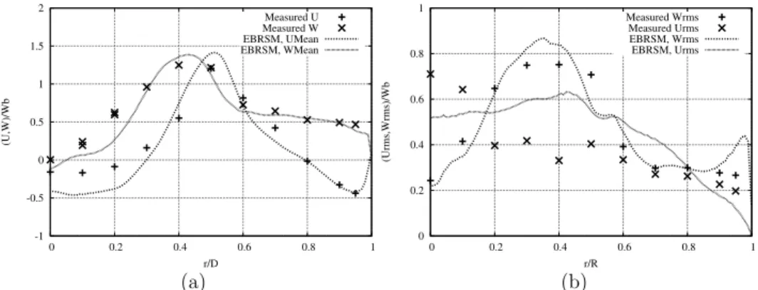 Figure 4: a) axial, W, and tangential, U, mean velocity normalized by bulk velocity at z/D = 0.25, b) axial, Wrms, and tangential, Urms, velocity fluctuation root mean square normalized by bulk velocity at the inlet,