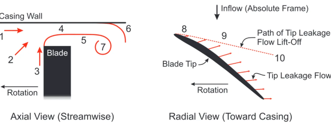 Figure 2.4: Two views of a typical tip leakage flow field in an axial compressor (shown in the relative frame of reference).