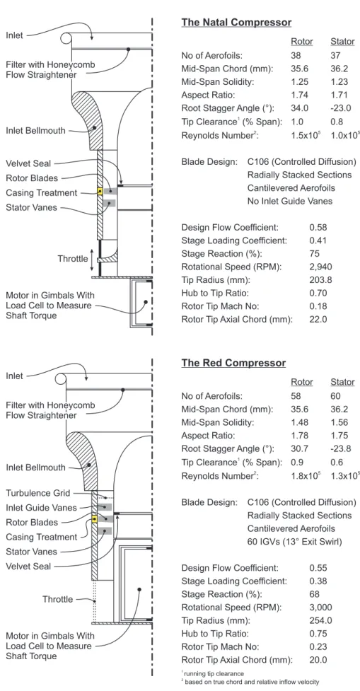 Figure 3.1: Partial cross-sections and aerodynamic data for the Natal and Red compressors.