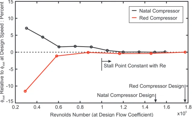 Figure 3.5: The effect of Reynolds number on the stalling flow coefficient of the Red and Natal compressors.
