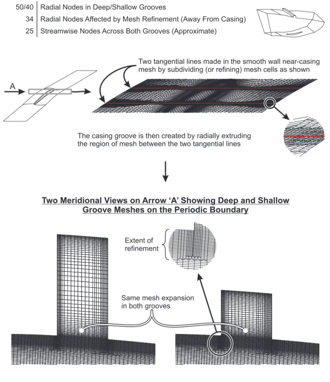 Figure 4.4: Adding casing grooves of two different depths to the basic blade row mesh.