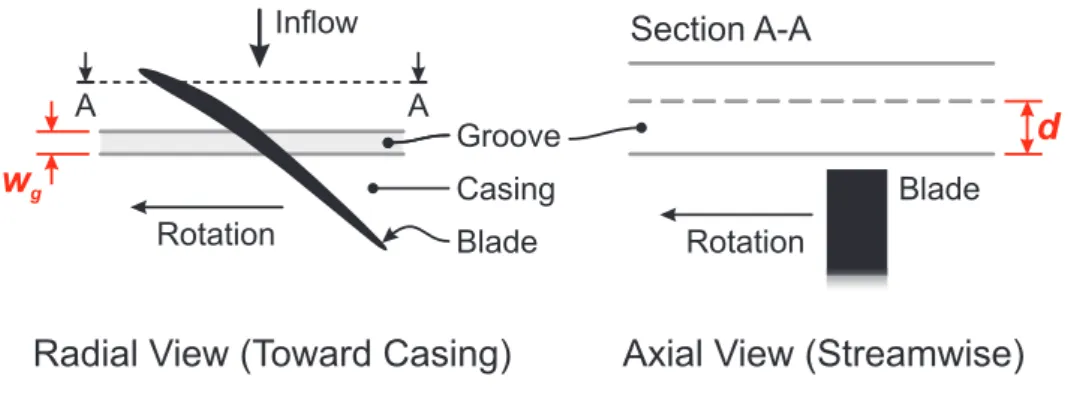 Figure 5.1: A schematic showing the geometry of the circumferentially continuous groove- groove-based casing treatment, with dimensions.