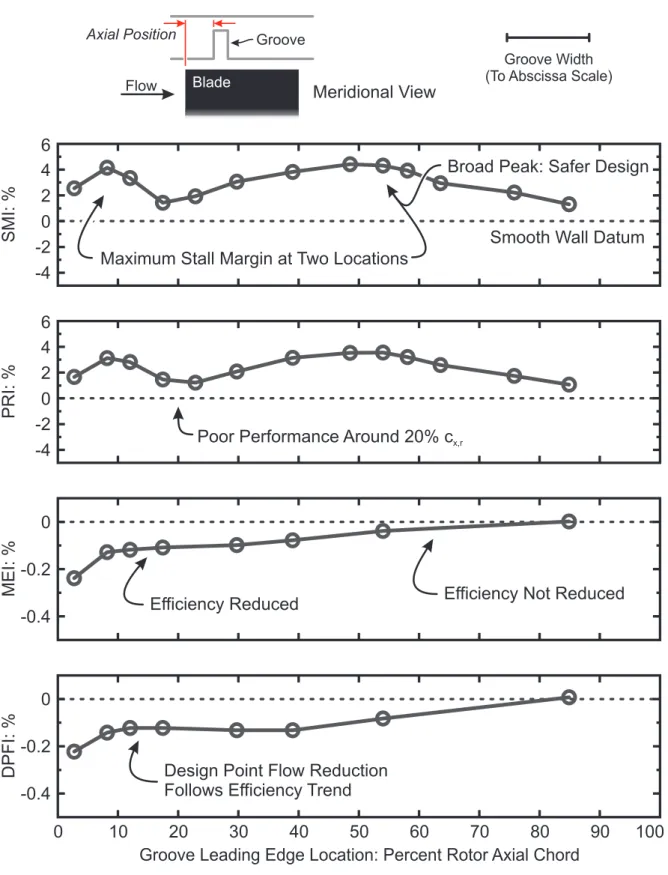 Figure 5.2: The effect of altering the axial location of a single circumferentially continu- continu-ous casing groove on stall margin improvement (SMI), pressure rise improvement (PRI), maximum efficiency improvement (MEI) and design point flow increase (