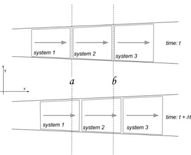 Figure 2.2 Relation between systems and control volumes [1].