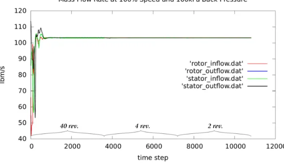 Figure 4.8 Sample of mass flow computed across four boundaries in three consecutive simulations.