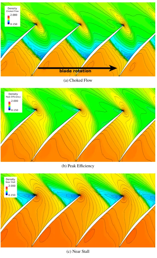Figure 5.10 Radial cut at 60% span colored by density (in kg/m 3 ) for three back pressure condi-