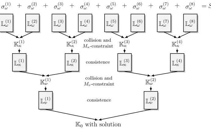 Fig. 3. Merge of the partial solutions via check of collision and consistency