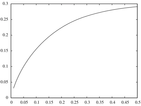 Fig. 4. Exponent in the complexity for unbalanced knapsacks
