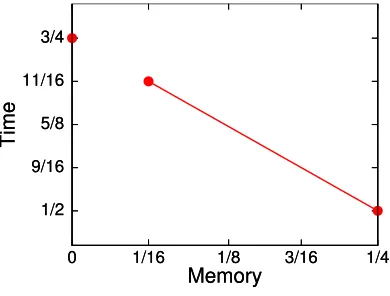 Fig. 6. Illustration of the existing gap between our constant memory algorithm and our time-memory tradeoﬀfor Schroeppel-Shamir