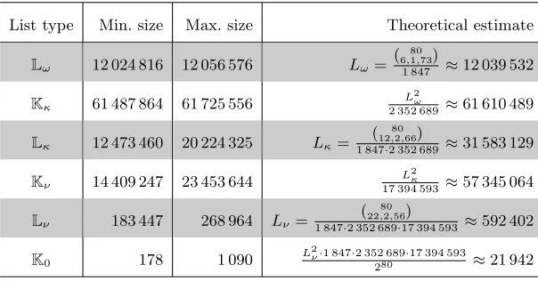 Table 1. Number of repetitions for 50 random knapsacks until a solution was found.