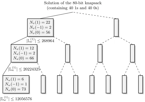 Table 2 that the sizes of La number close to 2ω and Kκ are very close to the predicted values and do not vary a lot.We already mentioned in Sect.3.3, that the prediction Lκ and Lν ignores the loss of solutionswhich are incompatible with the modular constra