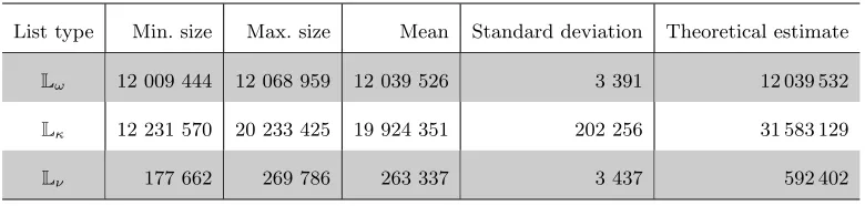 Fig. 8. Percentage of 240 random knapsacks, each run 10 times, per number of repetitions (red bar); Randomvariable of geometric distribution in values x, probabilities px = 100 · exp((x − 1) · log(1 − 1/µ)), where µ is theaverage number of repetitions (green - -)