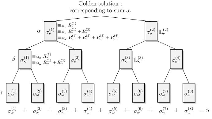 Fig. 2. Iterative decomposition in three steps. σ(j)χ: partial sum, R(j)χ: target value, Mχ : modulus, α, βand γ :proportion of additional −1s