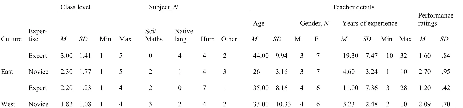 Table 1Teacher Demographics