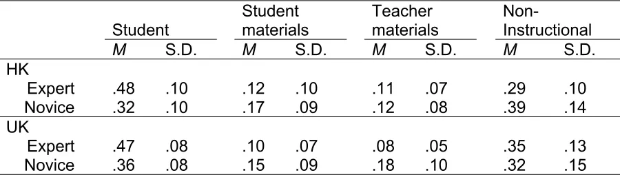 Table 2Descriptive statistics for teacher gaze proportions.