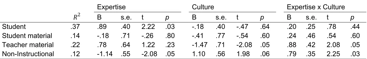 Table 4Beta regression outcomes for communicative gaze proportions