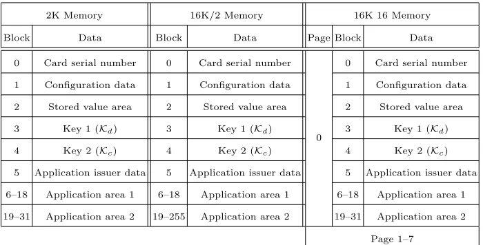 Table 1. iCLASS card memory map