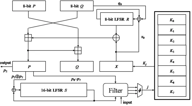 Fig. 4. State update function F of INCrypt32