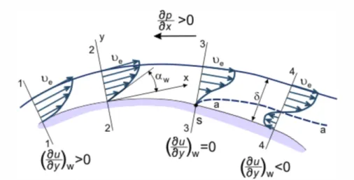 Fig. 2.2 Velocity distribution of a boundary layer in the presence of an adverse pressure gradient (image from www.thermopedia.com accessed on 12 August 2016).