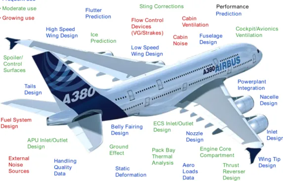 Fig. 2.10 Use of CFD for the aerodynamic design of an Airbus A380 aircraft [2].