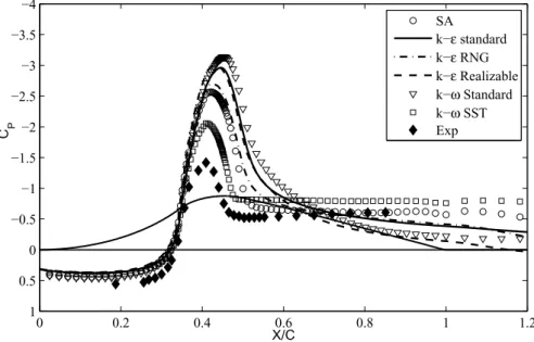 Fig. 2.11 Surface pressure distribution on the NDF hump. Comparison of different turbulence models results with experimental data [67].