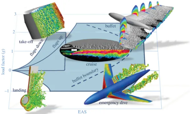 Fig. 2.16 Generic flight envelope of a civil transport aircraft, with examples of hybrid RANS/LES simulations, Deck et al