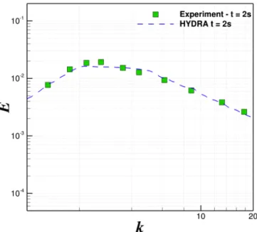 Fig. 3.2 Energy spectrum obtained by incomptressible HYDRA LES without SGS model (readpated from Cui [27])