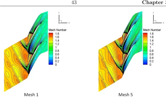 Figure 3.10: Mach Number Contour Comparison at 95% span at near stall condition