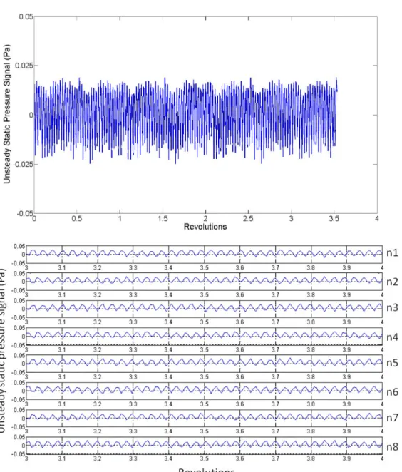 Figure 4.5: Unsteady static pressure history at the inlet of rotor without rotating stall