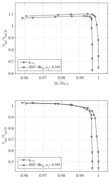Figure 4.12: Comparison of k − ω and modified SST − γRe θ solution performance curves at 93% speed (not simulated to numerical stall) showing isentropic efficiency (top) and stage pressure ratio (bottom).
