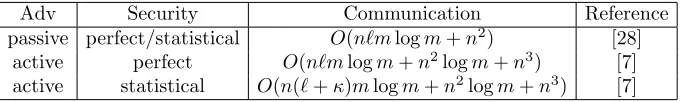Table 2: Communication complexity of set and multiset protocols measured in the number of ﬁeldelements.
