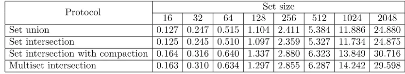 Table 3: Runtime of set and multiset operations protocols in seconds.