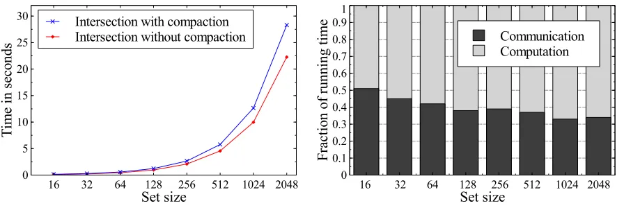 Figure 1: Performance of set intersection protocols.