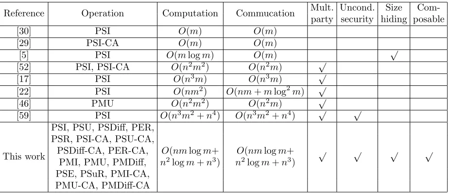 Table 1: Summary of secure set operations protocols with the best performance.