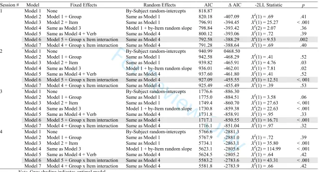 Table 2. Summary of logit mixed effects model comparisons for accuracy  