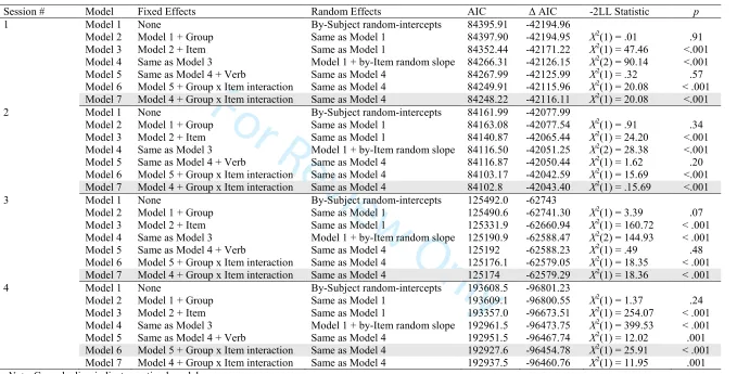 Table 3. Summary of mixed effects linear model comparisons for RT 