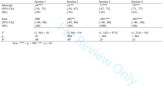 Table 6. Linear regression results for CV scores in each practice session 