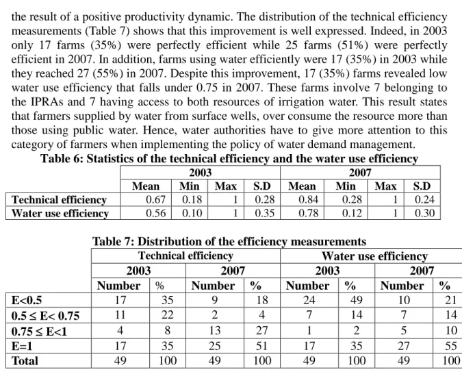 Table 6: Statistics of the technical efficiency and the water use efficiency 
