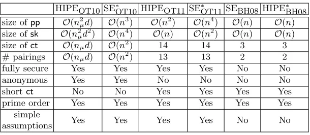Table 2. Comparisons between existing and derived schemes.