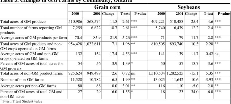 Table 3. Changes in GM Farms by Commodity, Ontario