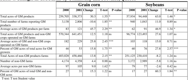 Table 4. Changes in GM Farms by Commodity and Province, Quebec
