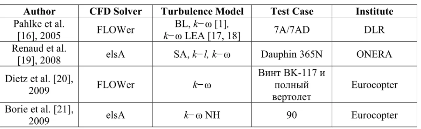 Table 1: Comparison of the turbulence models used for rotor modeling. 